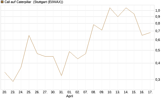 Call auf Caterpillar [J.P. Morgan Structured Products B.V.] Chart