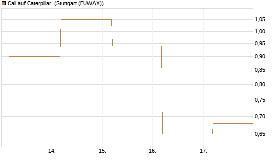 Call auf Caterpillar [J.P. Morgan Structured Products B.V.] Chart