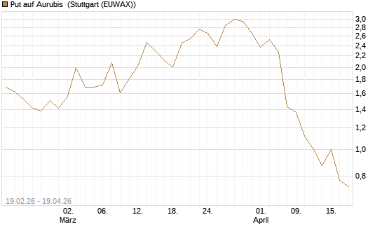Put auf Aurubis [J.P. Morgan Structured Products B.V.] Chart