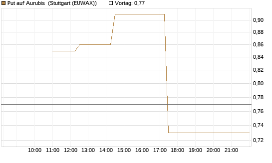 Put auf Aurubis [J.P. Morgan Structured Products B.V.] Chart