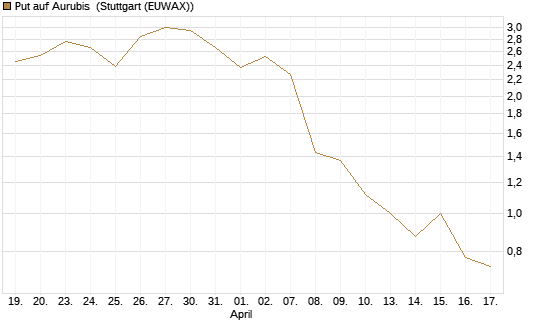 Put auf Aurubis [J.P. Morgan Structured Products B.V.] Chart