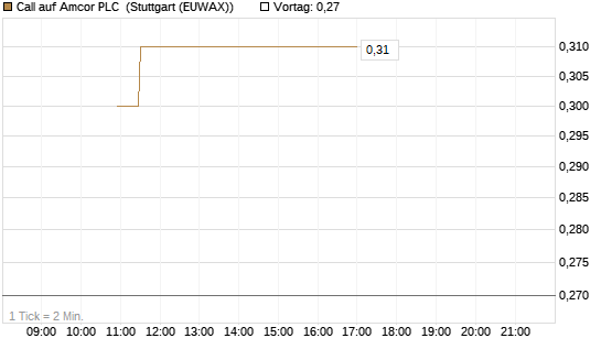 Call auf Amcor PLC [J.P. Morgan Structured Products B.V.] Chart