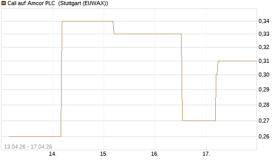 Call auf Amcor PLC [J.P. Morgan Structured Products B.V.] Chart