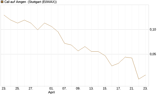 Call auf Amgen [J.P. Morgan Structured Products B.V.] Chart
