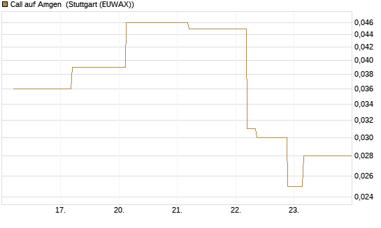 Call auf Amgen [J.P. Morgan Structured Products B.V.] Chart