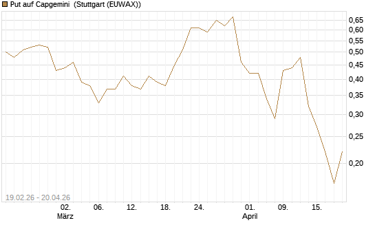 Put auf Capgemini [J.P. Morgan Structured Products B.V.] Chart