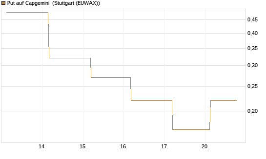 Put auf Capgemini [J.P. Morgan Structured Products B.V.] Chart