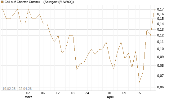 Call auf Charter Communications A [J.P. Morgan Structured Products B.V.] Chart