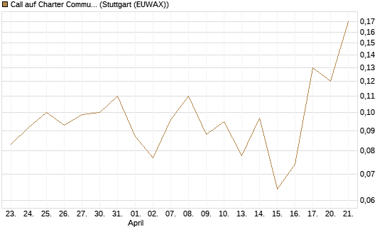 Call auf Charter Communications A [J.P. Morgan Structured Products B.V.] Chart