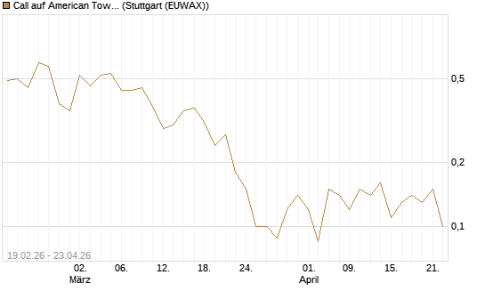 Call auf American Tower [J.P. Morgan Structured Products B.V.] Chart