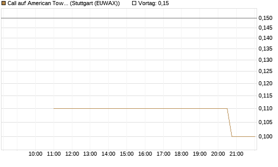 Call auf American Tower [J.P. Morgan Structured Products B.V.] Chart