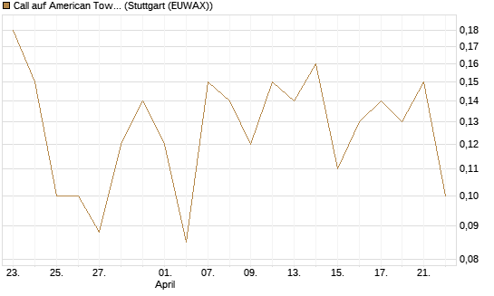 Call auf American Tower [J.P. Morgan Structured Products B.V.] Chart