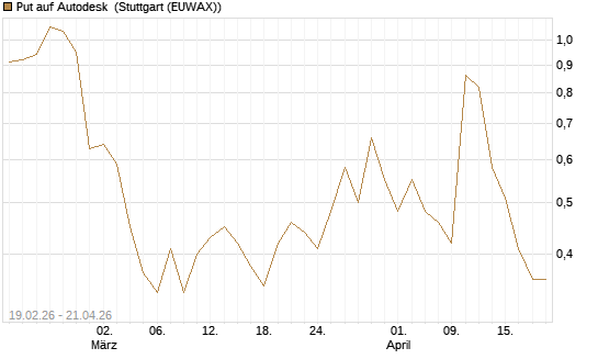 Put auf Autodesk [J.P. Morgan Structured Products B.V.] Chart