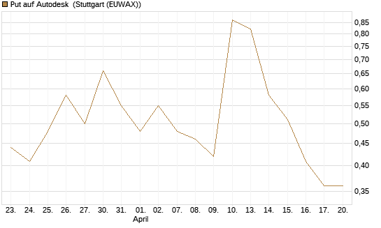 Put auf Autodesk [J.P. Morgan Structured Products B.V.] Chart