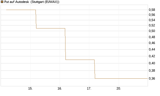 Put auf Autodesk [J.P. Morgan Structured Products B.V.] Chart