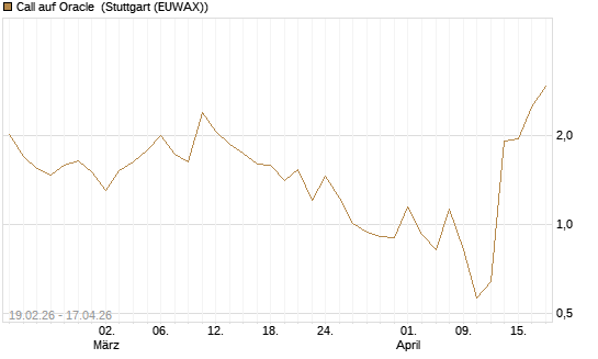 Call auf Oracle [J.P. Morgan Structured Products B.V.] Chart