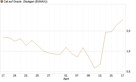 Call auf Oracle [J.P. Morgan Structured Products B.V.] Chart