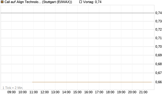 Call auf Align Technology [J.P. Morgan Structured Products B.V.] Chart