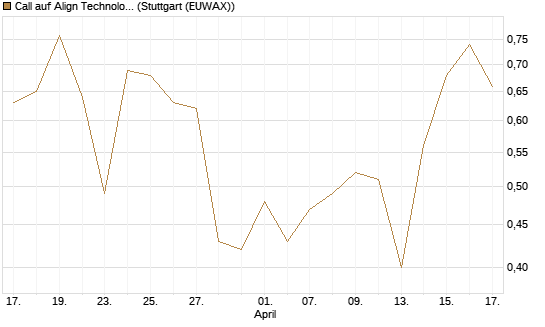 Call auf Align Technology [J.P. Morgan Structured Products B.V.] Chart