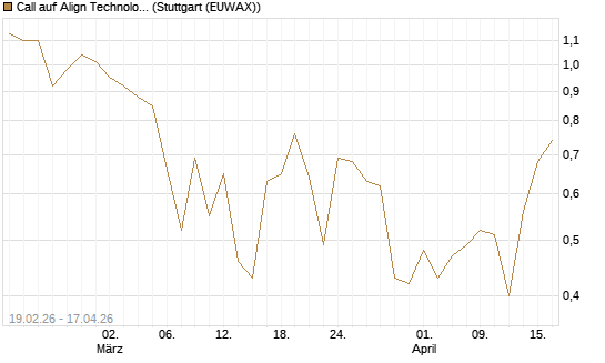 Call auf Align Technology [J.P. Morgan Structured Products B.V.] Chart
