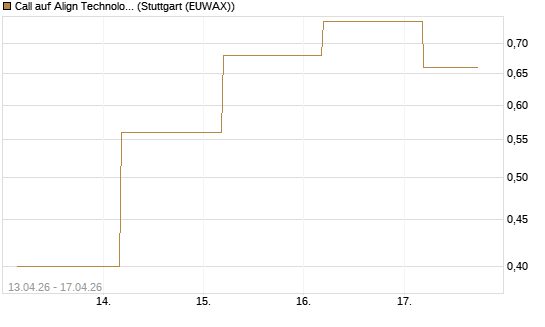 Call auf Align Technology [J.P. Morgan Structured Products B.V.] Chart