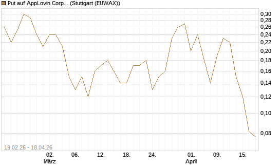 Put auf AppLovin Corp [J.P. Morgan Structured Products B.V.] Chart