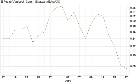 Put auf AppLovin Corp [J.P. Morgan Structured Products B.V.] Chart