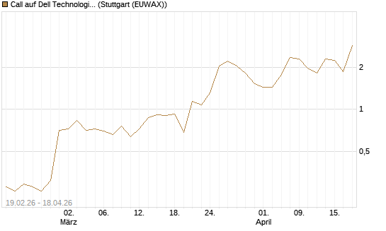 Call auf Dell Technologies [J.P. Morgan Structured Products B.V.] Chart