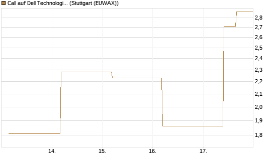 Call auf Dell Technologies [J.P. Morgan Structured Products B.V.] Chart
