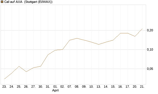 Call auf AXA [J.P. Morgan Structured Products B.V.] Chart