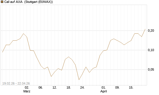 Call auf AXA [J.P. Morgan Structured Products B.V.] Chart