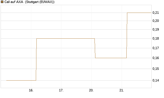 Call auf AXA [J.P. Morgan Structured Products B.V.] Chart