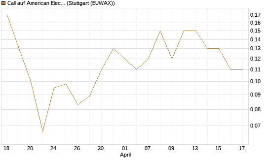 Call auf American Electric Power [J.P. Morgan Structured Products B.V.] Chart