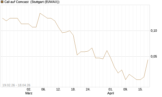 Call auf Comcast [J.P. Morgan Structured Products B.V.] Chart