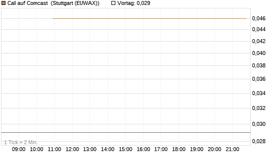 Call auf Comcast [J.P. Morgan Structured Products B.V.] Chart