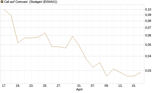 Call auf Comcast [J.P. Morgan Structured Products B.V.] Chart