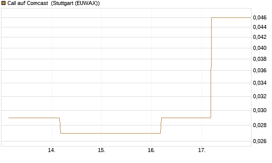 Call auf Comcast [J.P. Morgan Structured Products B.V.] Chart