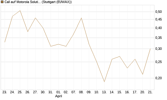 Call auf Motorola Solutions [J.P. Morgan Structured Products B.V.] Chart