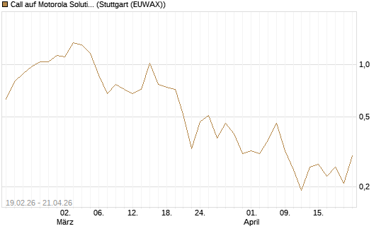 Call auf Motorola Solutions [J.P. Morgan Structured Products B.V.] Chart