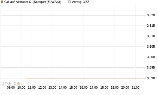 Call auf Alphabet C [J.P. Morgan Structured Products B.V.] Chart