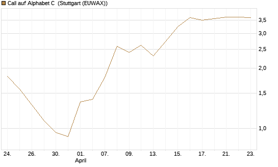 Call auf Alphabet C [J.P. Morgan Structured Products B.V.] Chart