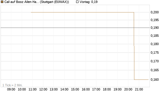 Call auf Booz Allen Hamilton Holding Corporation [J.P. Morgan Structured Products B.V.] Chart