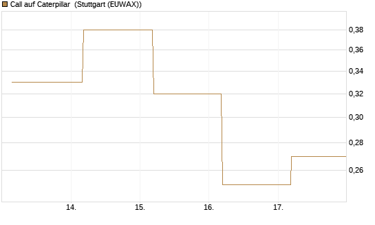 Call auf Caterpillar [J.P. Morgan Structured Products B.V.] Chart