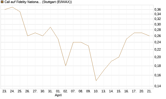 Call auf Fidelity National Information Services [J.P. Morgan Structured Products B.V.] Chart
