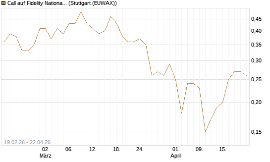 Call auf Fidelity National Information Services [J.P. Morgan Structured Products B.V.] Chart