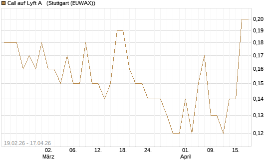 Call auf Lyft A  [J.P. Morgan Structured Products B.V.] Chart