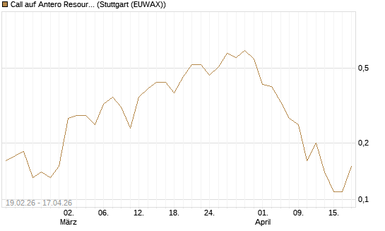 Call auf Antero Resources [J.P. Morgan Structured Products B.V.] Chart