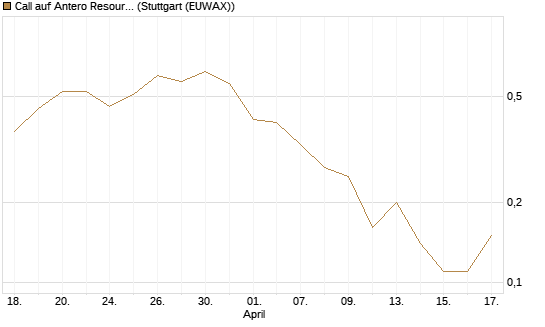Call auf Antero Resources [J.P. Morgan Structured Products B.V.] Chart
