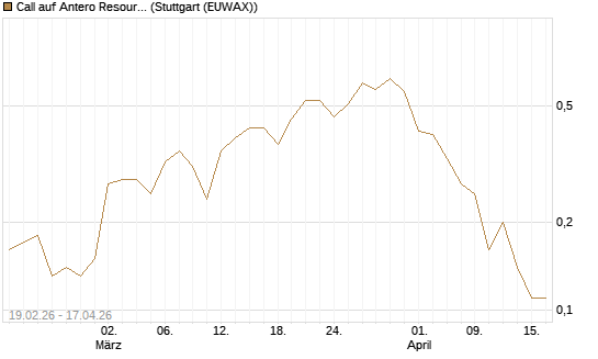 Call auf Antero Resources [J.P. Morgan Structured Products B.V.] Chart