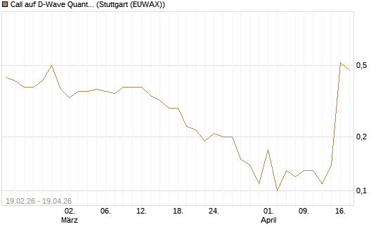 Call auf D-Wave Quantum Systems Inc [J.P. Morgan Structured Products B.V.] Chart